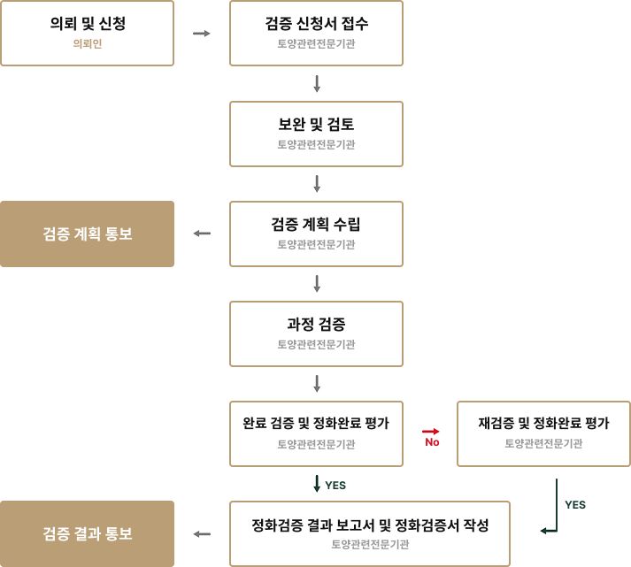 프로세스
